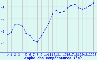 Courbe de tempratures pour Bridel (Lu)