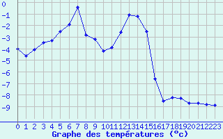 Courbe de tempratures pour Col des Rochilles - Nivose (73)
