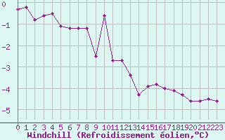 Courbe du refroidissement olien pour Bridel (Lu)