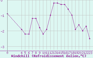 Courbe du refroidissement olien pour Rochegude (26)