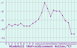 Courbe du refroidissement olien pour Mont-Saint-Vincent (71)
