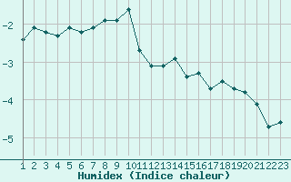 Courbe de l'humidex pour Laqueuille (63)