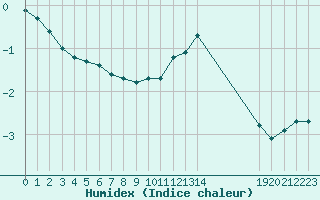 Courbe de l'humidex pour Xonrupt-Longemer (88)