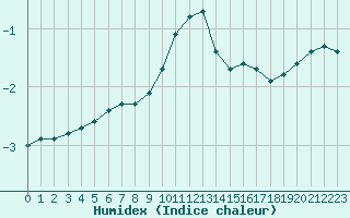 Courbe de l'humidex pour Villarzel (Sw)