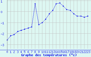 Courbe de tempratures pour Fains-Veel (55)