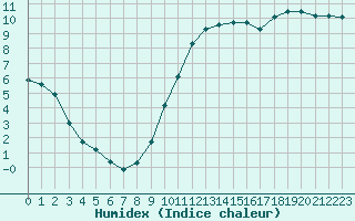 Courbe de l'humidex pour Guidel (56)