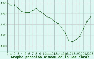 Courbe de la pression atmosphrique pour Bergerac (24)
