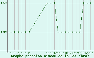 Courbe de la pression atmosphrique pour Biache-Saint-Vaast (62)