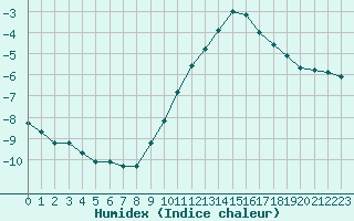 Courbe de l'humidex pour Bulson (08)