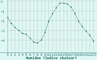 Courbe de l'humidex pour Herbault (41)