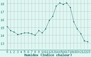 Courbe de l'humidex pour Mont-Aigoual (30)