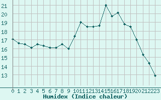 Courbe de l'humidex pour Villacoublay (78)