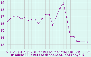 Courbe du refroidissement olien pour Estres-la-Campagne (14)