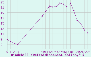 Courbe du refroidissement olien pour Champtercier (04)