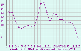Courbe du refroidissement olien pour Nancy - Essey (54)