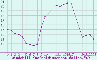 Courbe du refroidissement olien pour Manlleu (Esp)