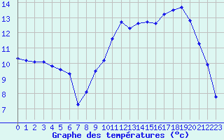 Courbe de tempratures pour Croisette (62)