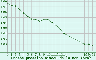 Courbe de la pression atmosphrique pour Saint-Haon (43)