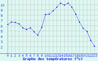 Courbe de tempratures pour Beaucroissant (38)