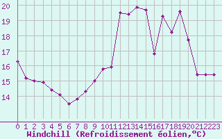 Courbe du refroidissement olien pour Lemberg (57)