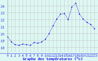 Courbe de tempratures pour Cap Ferret (33)