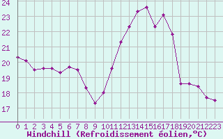 Courbe du refroidissement olien pour Montpellier (34)