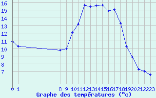 Courbe de tempratures pour Trets (13)