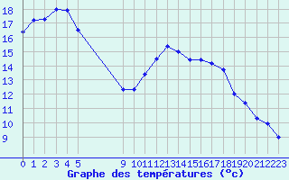 Courbe de tempratures pour Perpignan (66)