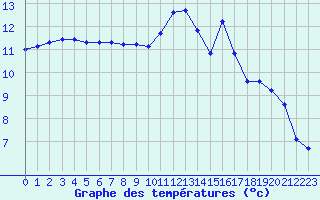 Courbe de tempratures pour Cernay (86)