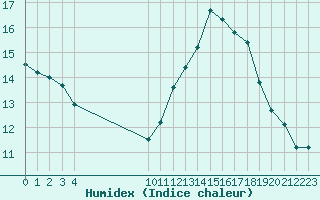 Courbe de l'humidex pour Saint-Haon (43)