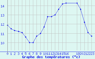Courbe de tempratures pour Pinsot (38)