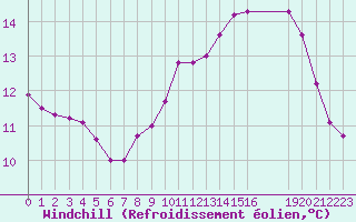 Courbe du refroidissement olien pour Pinsot (38)