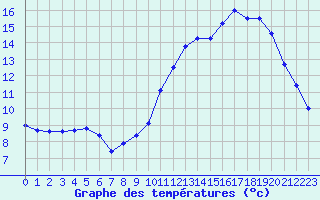 Courbe de tempratures pour Auxerre-Perrigny (89)