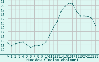 Courbe de l'humidex pour Chartres (28)