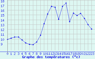 Courbe de tempratures pour Champagne-sur-Seine (77)