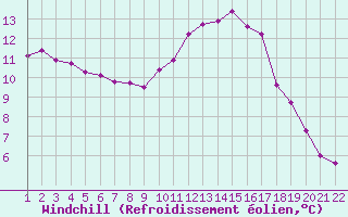 Courbe du refroidissement olien pour Jonzac (17)