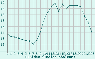 Courbe de l'humidex pour Le Mesnil-Esnard (76)