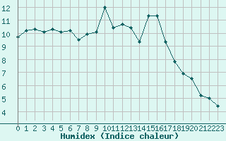 Courbe de l'humidex pour Grimentz (Sw)