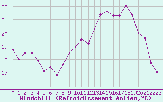 Courbe du refroidissement olien pour Saint-Nazaire (44)