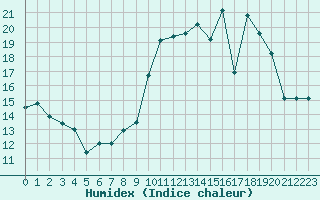 Courbe de l'humidex pour Evreux (27)