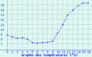 Courbe de tempratures pour Frontenac (33)