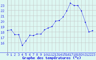 Courbe de tempratures pour Metz-Nancy-Lorraine (57)