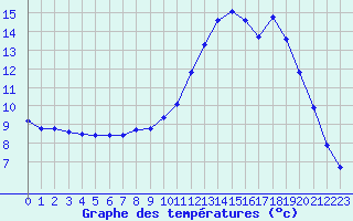 Courbe de tempratures pour Hestrud (59)