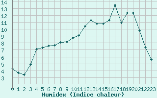 Courbe de l'humidex pour Kernascleden (56)