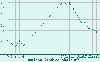 Courbe de l'humidex pour Saint-Cyprien (66)