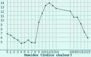 Courbe de l'humidex pour Thorigny (85)