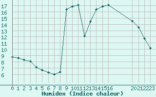 Courbe de l'humidex pour Plussin (42)