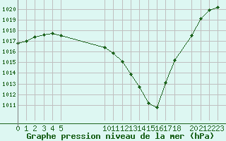 Courbe de la pression atmosphrique pour Sainte-Locadie (66)