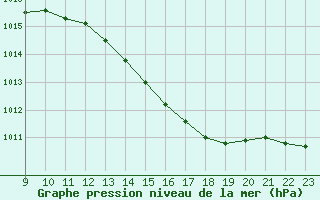 Courbe de la pression atmosphrique pour Doissat (24)