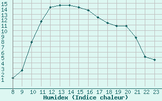 Courbe de l'humidex pour Saint-Antonin-du-Var (83)